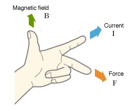 Fleming’s left-hand rule (motor rule)